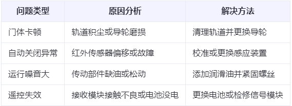 疏勒兰州厂房疏勒工业门常见问题与应对方案表 疏勒兰州厂房疏勒工业门常见问题与应对方案表