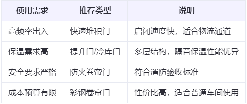疏勒兰州厂房疏勒工业门选购建议 疏勒兰州厂房疏勒工业门选购建议