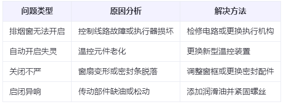 疏勒兰州疏勒排烟窗常见问题与应对措施分析表